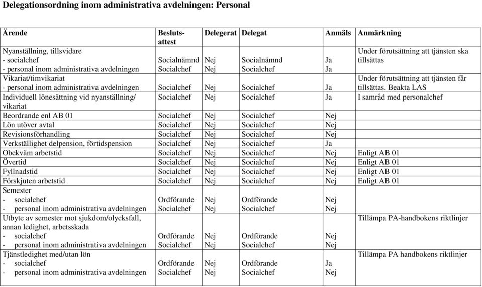 Beakta LAS Individuell lönesättning vid nyanställning/ I samråd med personalchef vikariat Beordrande enl AB 01 Lön utöver avtal Revisionsförhandling Verkställighet delpension, förtidspension Obekväm