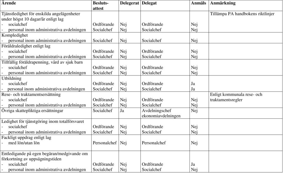 socialchef - personal inom administrativa avdelningen Rese- och traktamentsersättning - socialchef - personal inom administrativa avdelningen Övriga skattepliktiga ersättningar ekonomiavdelningen