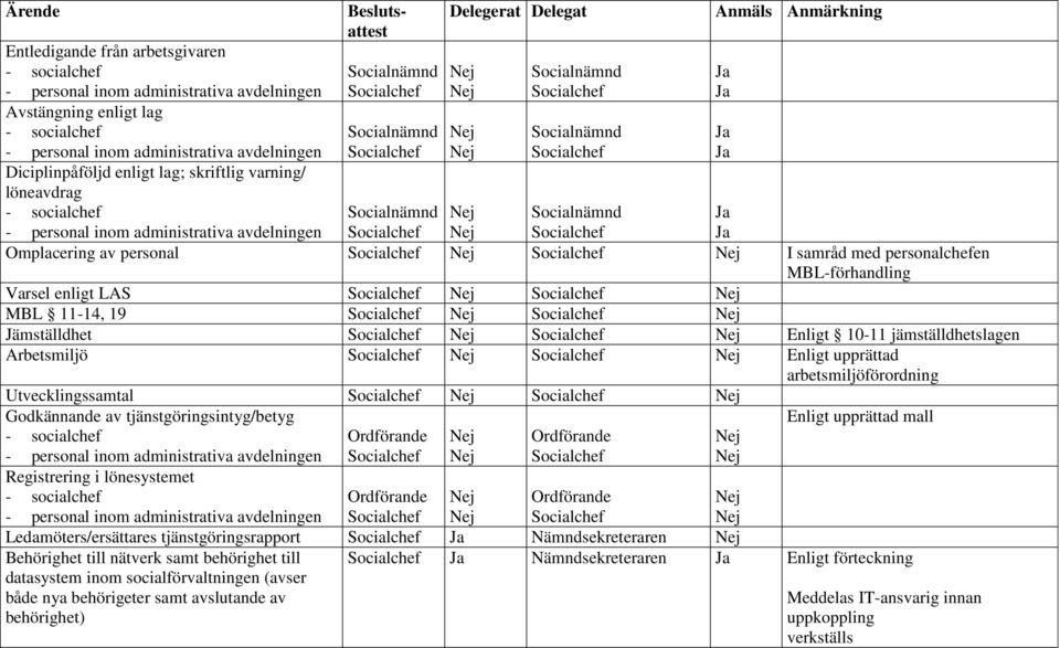 personalchefen MBL-förhandling Varsel enligt LAS MBL 11-14, 19 Jämställdhet Enligt 10-11 jämställdhetslagen Arbetsmiljö Enligt upprättad arbetsmiljöförordning Utvecklingssamtal Godkännande av