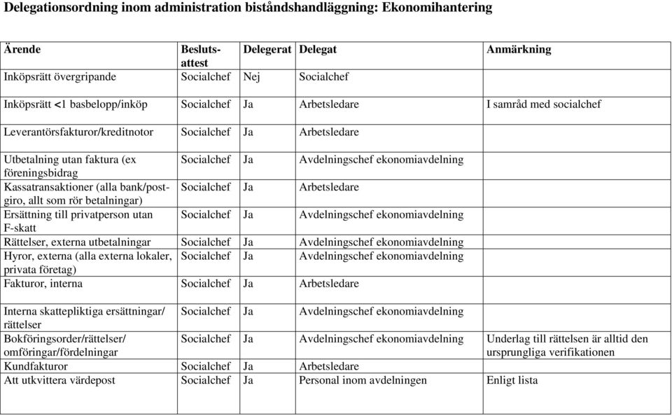 ekonomiavdelning F-skatt Rättelser, externa utbetalningar ekonomiavdelning Hyror, externa (alla externa lokaler, ekonomiavdelning privata företag) Fakturor, interna Interna skattepliktiga