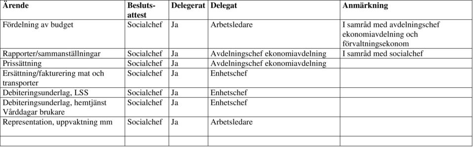 samråd med socialchef Prissättning ekonomiavdelning Ersättning/fakturering mat och