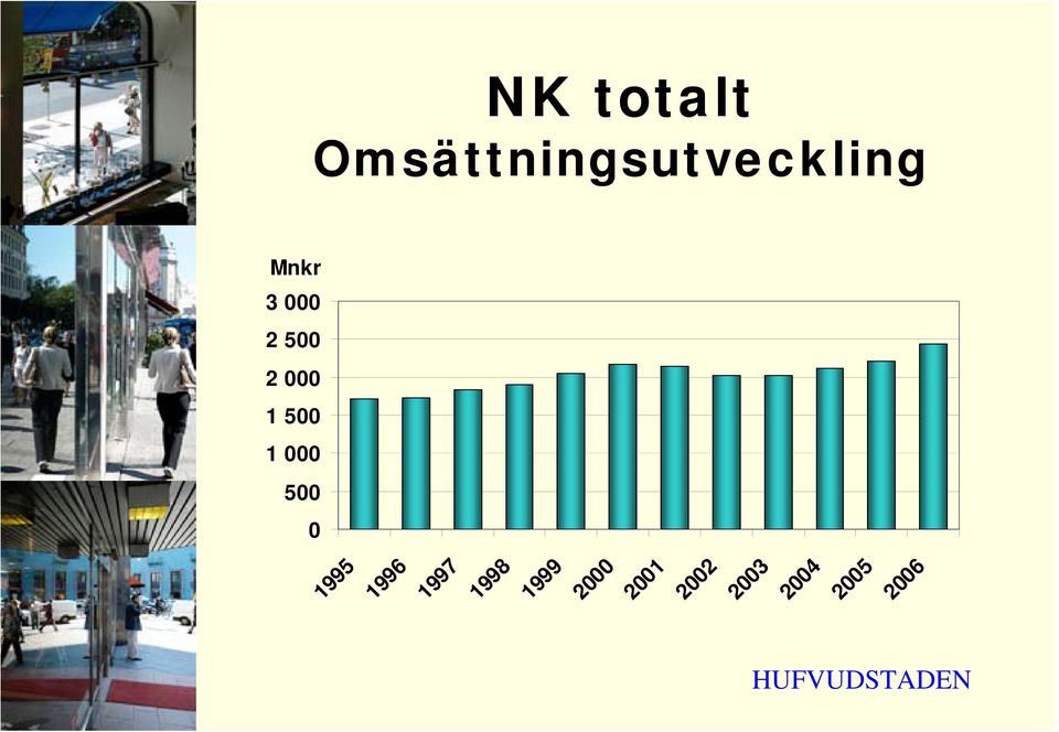 Omsättningsutveckling 1995 1996