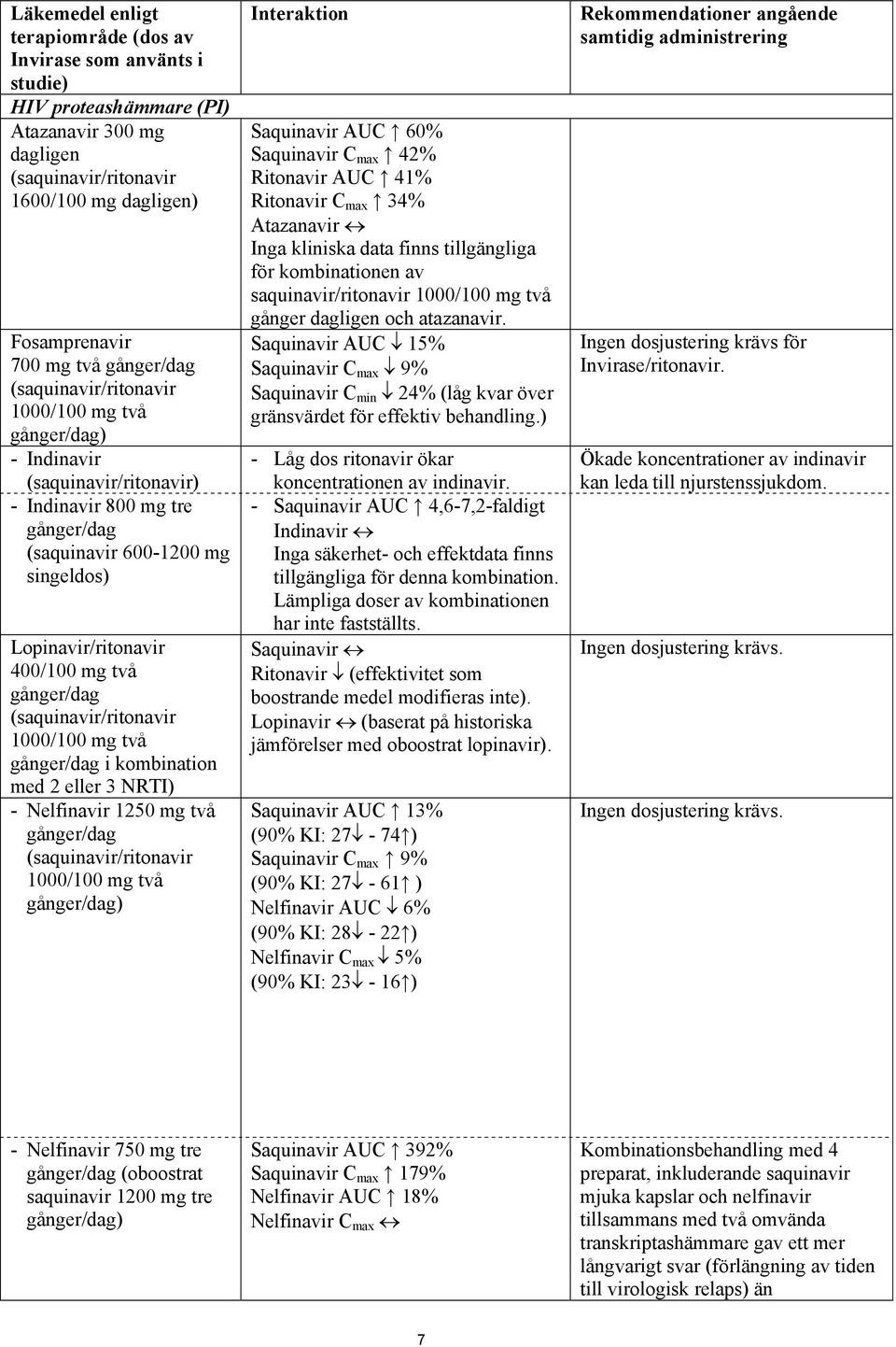 1000/100 mg två gånger/dag i kombination med 2 eller 3 NRTI) - Nelfinavir 1250 mg två gånger/dag (saquinavir/ritonavir 1000/100 mg två gånger/dag) Interaktion Saquinavir AUC 60% Saquinavir C max 42%