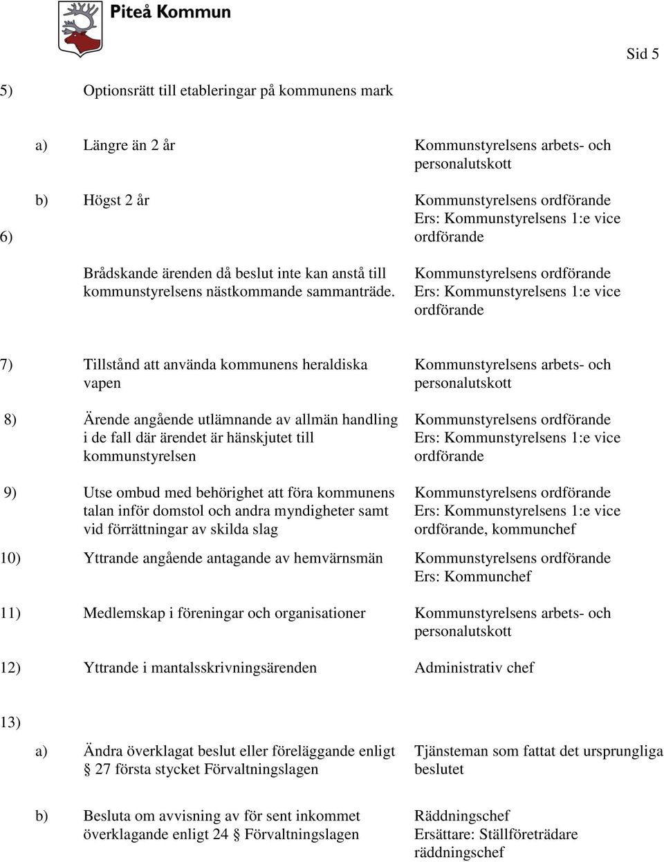 Kommunstyrelsens ordförande Ers: Kommunstyrelsens 1:e vice ordförande 7) Tillstånd att använda kommunens heraldiska vapen 8) Ärende angående utlämnande av allmän handling i de fall där ärendet är