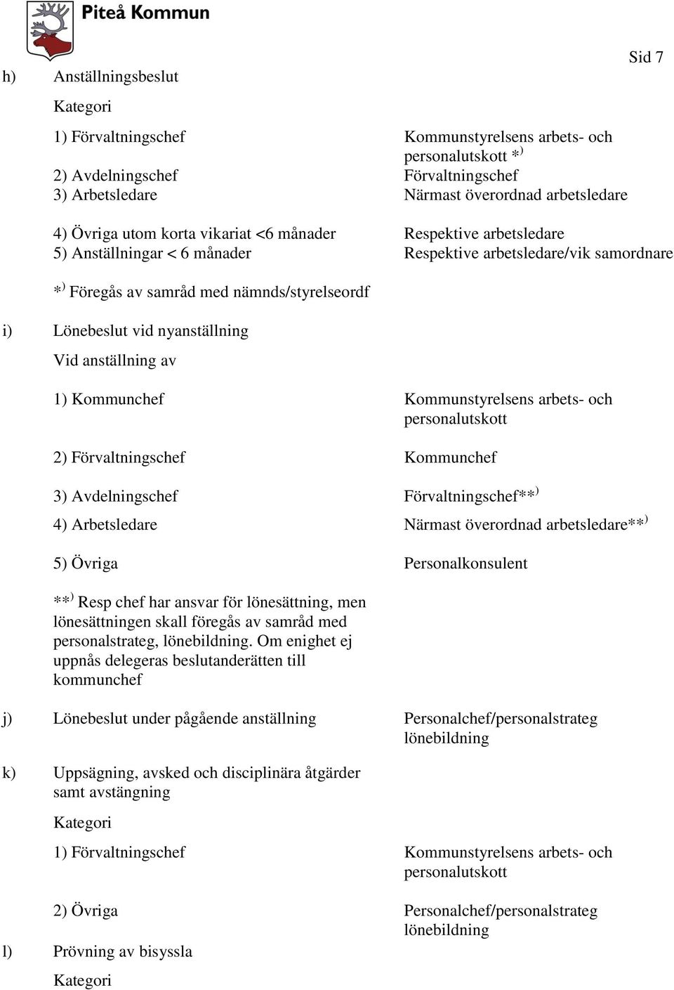 2) Förvaltningschef Kommunchef 3) Avdelningschef Förvaltningschef** ) 4) Arbetsledare Närmast överordnad arbetsledare** ) 5) Övriga Personalkonsulent ** ) Resp chef har ansvar för lönesättning, men