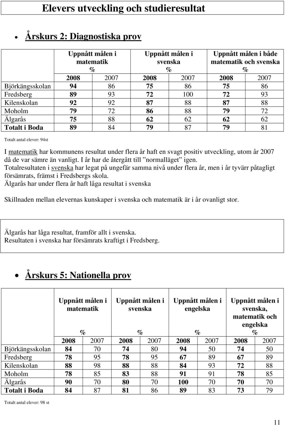 94st I matematik har kommunens resultat under flera år haft en svagt positiv utveckling, utom år 2007 då de var sämre än vanligt. I år har de återgått till normalläget igen.