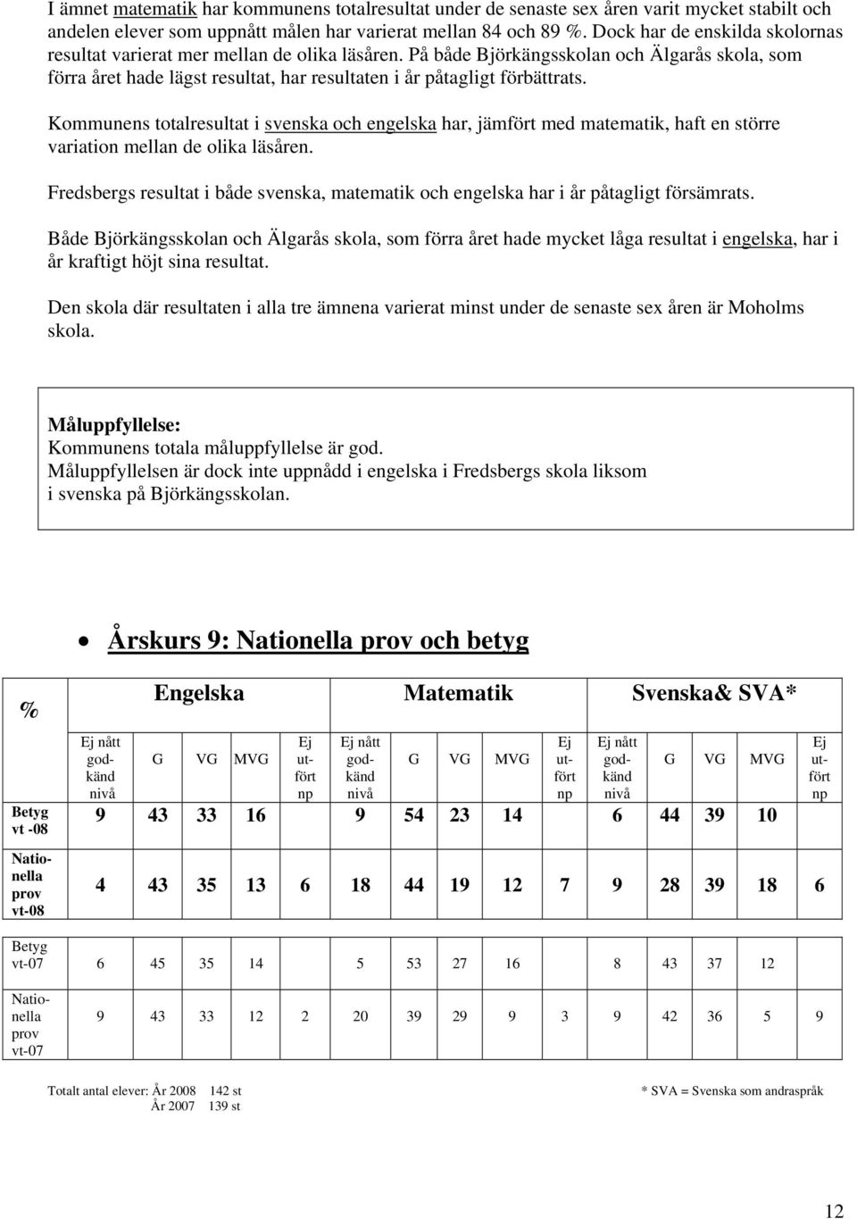 Kommunens totalresultat i svenska och engelska har, jämfört med matematik, haft en större variation mellan de olika läsåren.