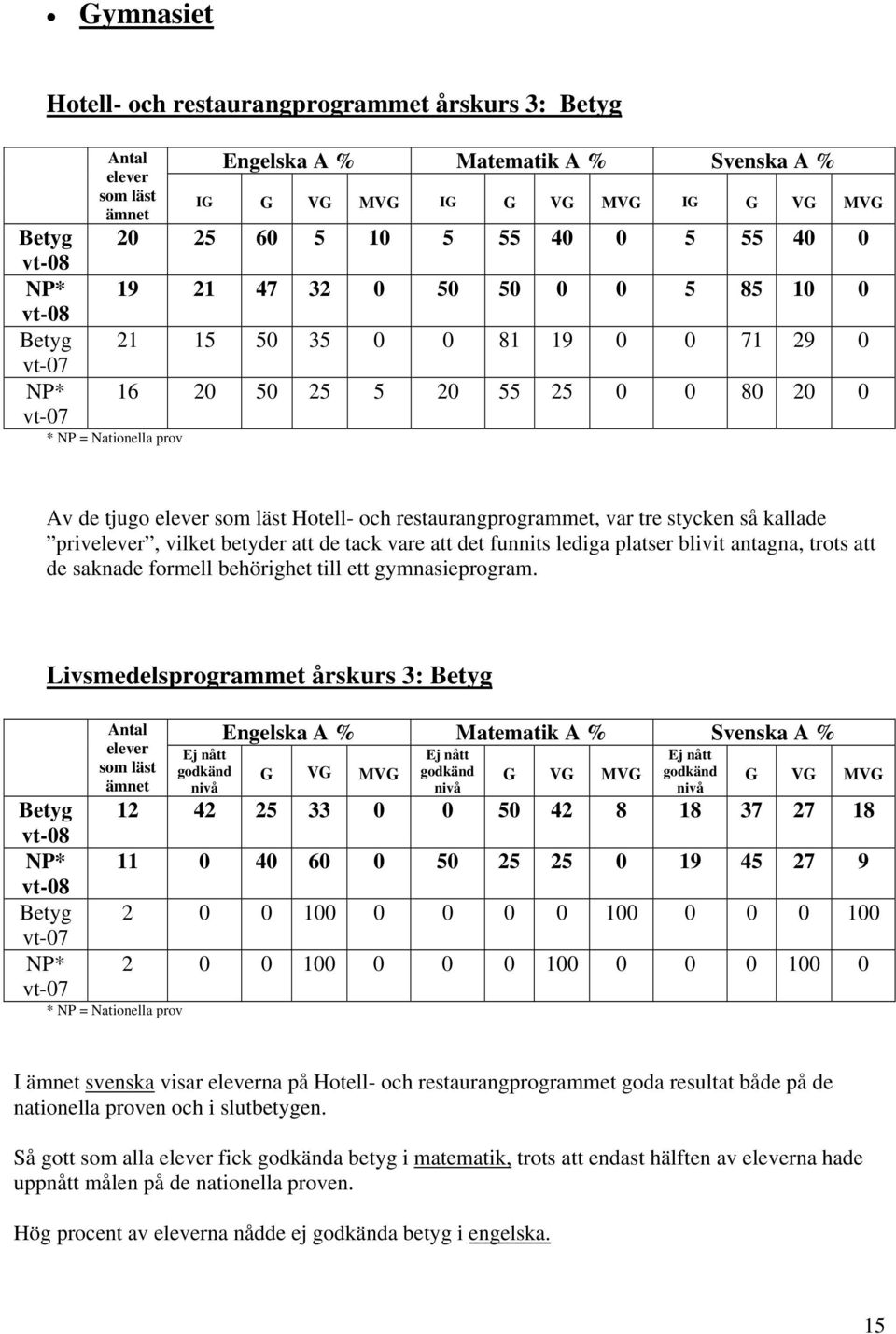 restaurangprogrammet, var tre stycken så kallade privelever, vilket betyder att de tack vare att det funnits lediga platser blivit antagna, trots att de saknade formell behörighet till ett