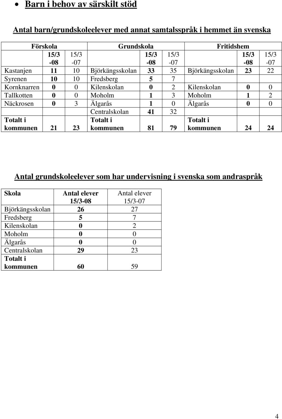 Näckrosen 0 3 Älgarås 1 0 Älgarås 0 0 Centralskolan 41 32 Totalt i kommunen 21 23 Totalt i kommunen 81 79 Totalt i kommunen 24 24 grundskoleelever som har undervisning i