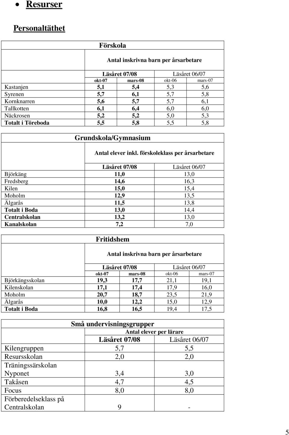 förskoleklass per årsarbetare Läsåret 07/08 Läsåret 06/07 Björkäng 11,0 13,0 Fredsberg 14,6 16,3 Kilen 15,0 15,4 Moholm 12,9 13,5 Älgarås 11,5 13,8 Totalt i Boda 13,0 14,4 Centralskolan 13,2 13,0