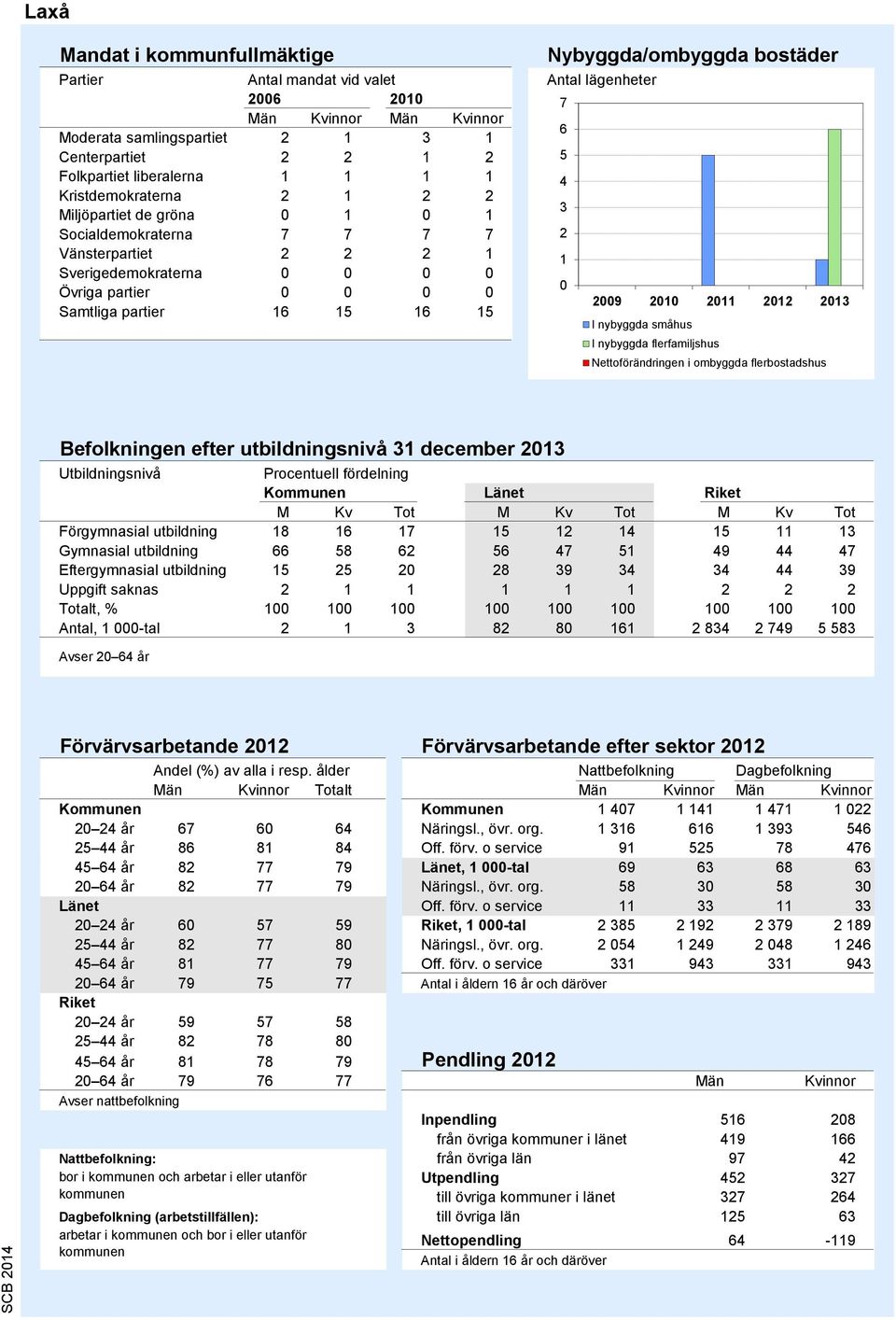Antal lägenheter 7 6 5 4 3 2 1 0 2009 2010 2011 2012 2013 I nybyggda småhus I nybyggda flerfamiljshus Nettoförändringen i ombyggda flerbostadshus Källa: Bostadsbyggandet, SCB Befolkningen efter
