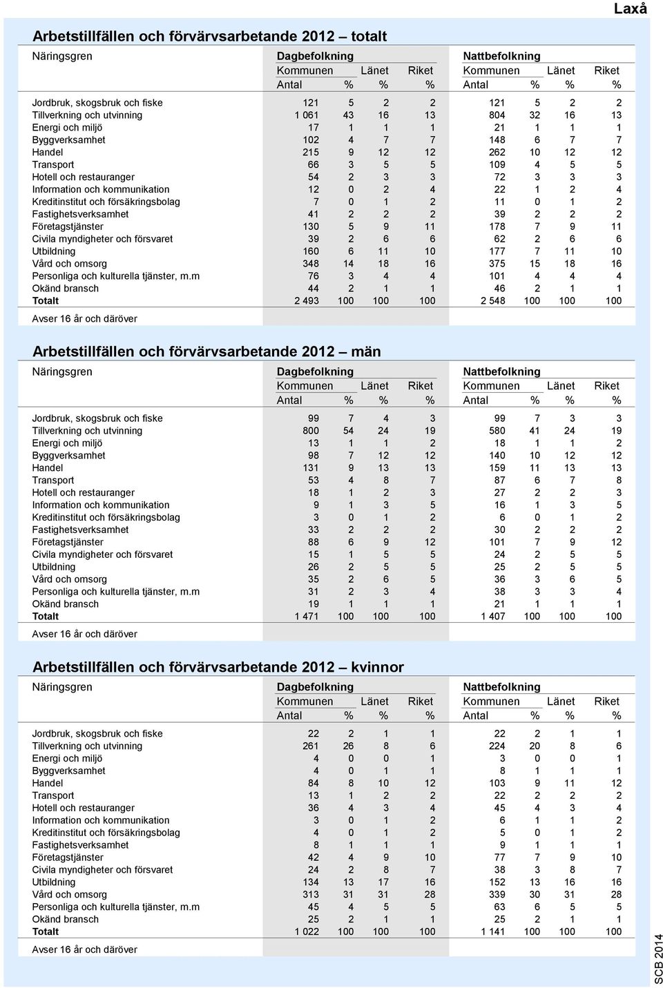 3 72 3 3 3 Information och kommunikation 12 0 2 4 22 1 2 4 Kreditinstitut och försäkringsbolag 7 0 1 2 11 0 1 2 Fastighetsverksamhet 41 2 2 2 39 2 2 2 Företagstjänster 130 5 9 11 178 7 9 11 Civila