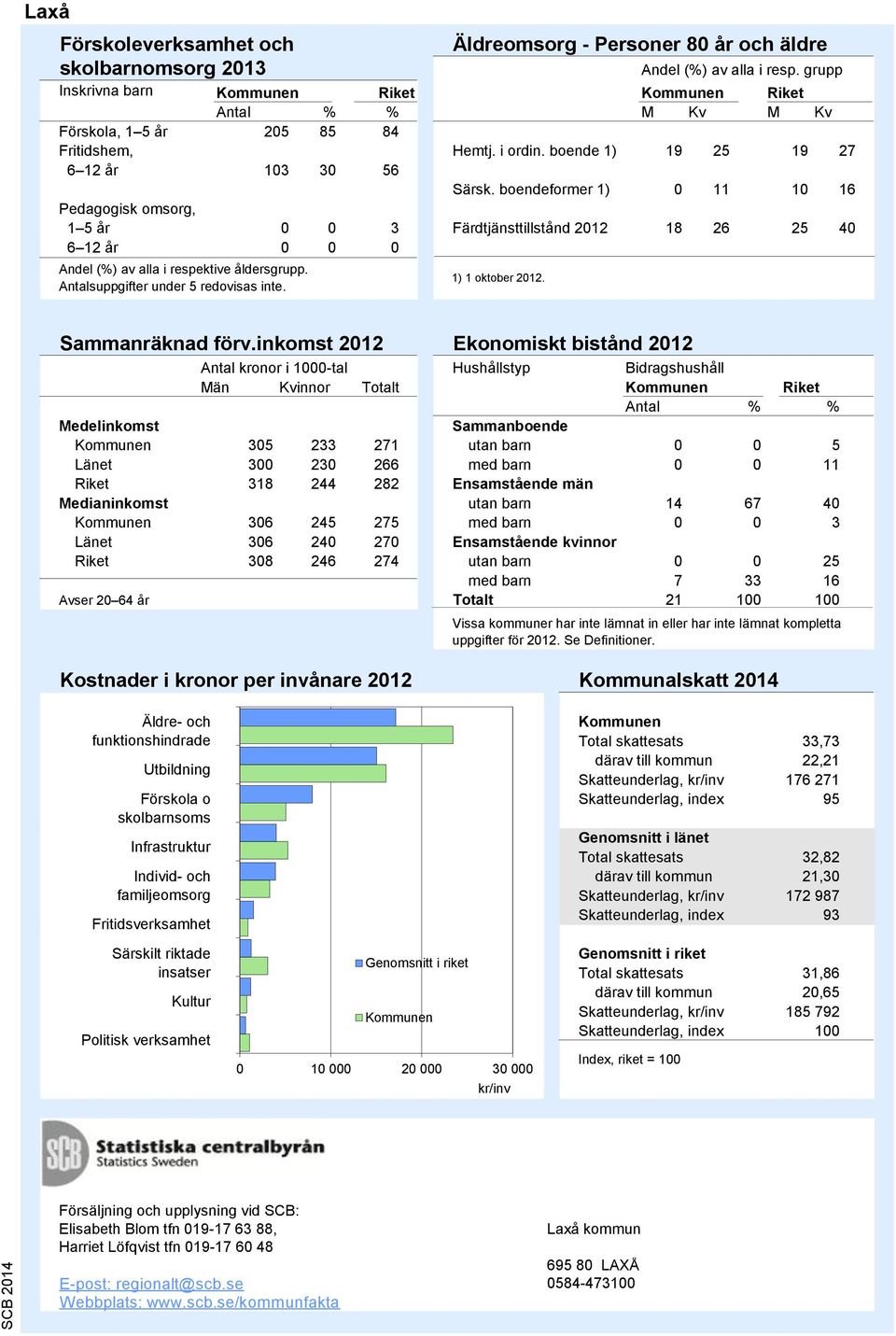 grupp Inskrivna barn Antal % % M Kv M Kv Förskola, 1 5 år 205 85 84 Fritidshem, Hemtj. i ordin. boende 1) 19 25 19 27 6 12 år 103 30 56 Särsk.