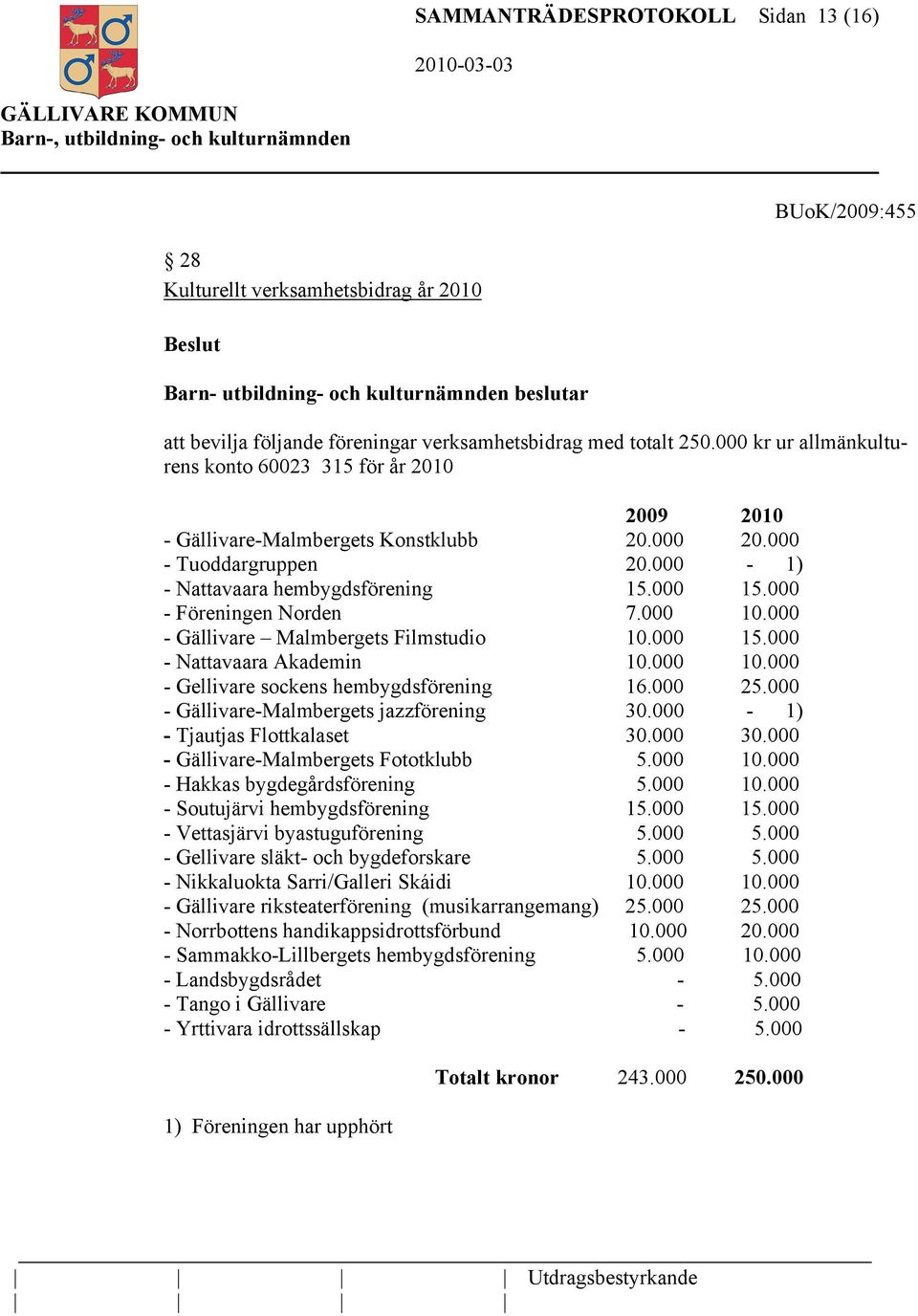 000 - Föreningen Norden 7.000 10.000 - Gällivare Malmbergets Filmstudio 10.000 15.000 - Nattavaara Akademin 10.000 10.000 - Gellivare sockens hembygdsförening 16.000 25.