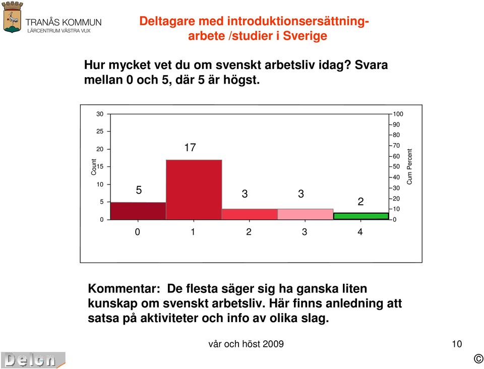 3 2 2 1 1 17 3 3 2 1 2 3 4 1 9 8 7 6 4 3 2 1 Kommentar: De flesta säger sig ha ganska