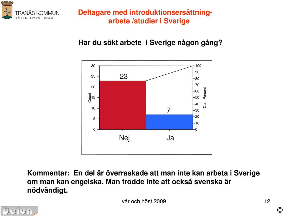 3 1 2 23 9 8 2 1 1 7 7 6 4 3 2 1 Nej Ja Kommentar: En del är överraskade