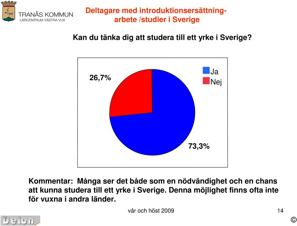 26,7% Ja Nej 73,3% Kommentar: Många ser det både som en nödvändighet och en