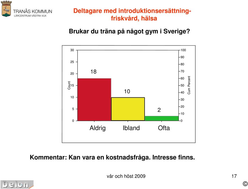 3 1 2 9 8 2 1 1 18 1 7 6 4 3 Aldrig Ibland Ofta 2 2 1