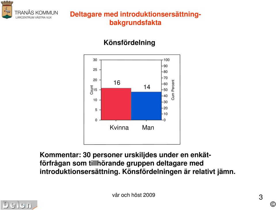 urskiljdes under en enkätförfrågan som tillhörande gruppen deltagare