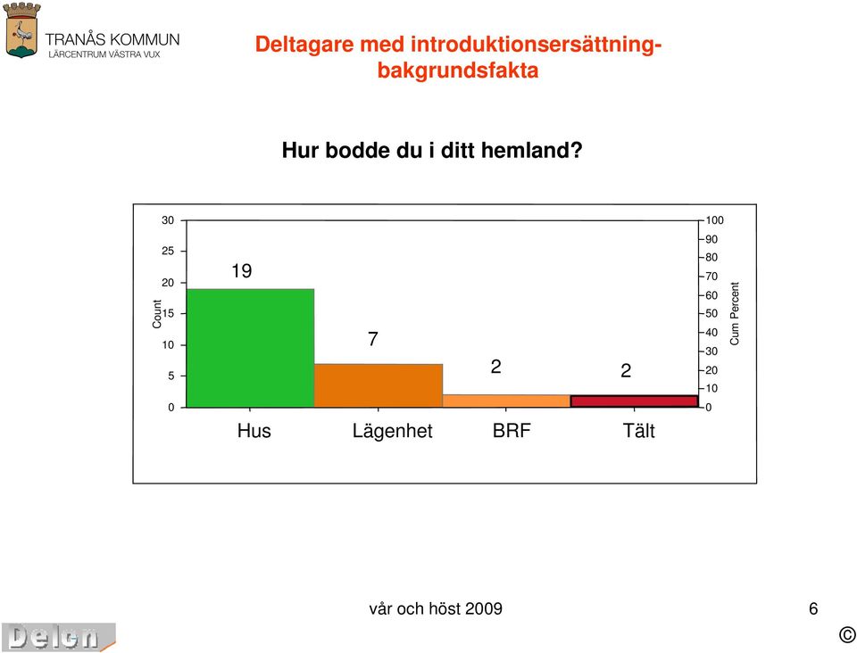 Hur bodde du i ditt hemland?