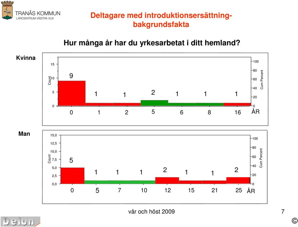 Kvinna 1 1 1 9 1 1 2 1 1 1 8 6 4 2 1 2 6 8 16 ÅR Man 1,