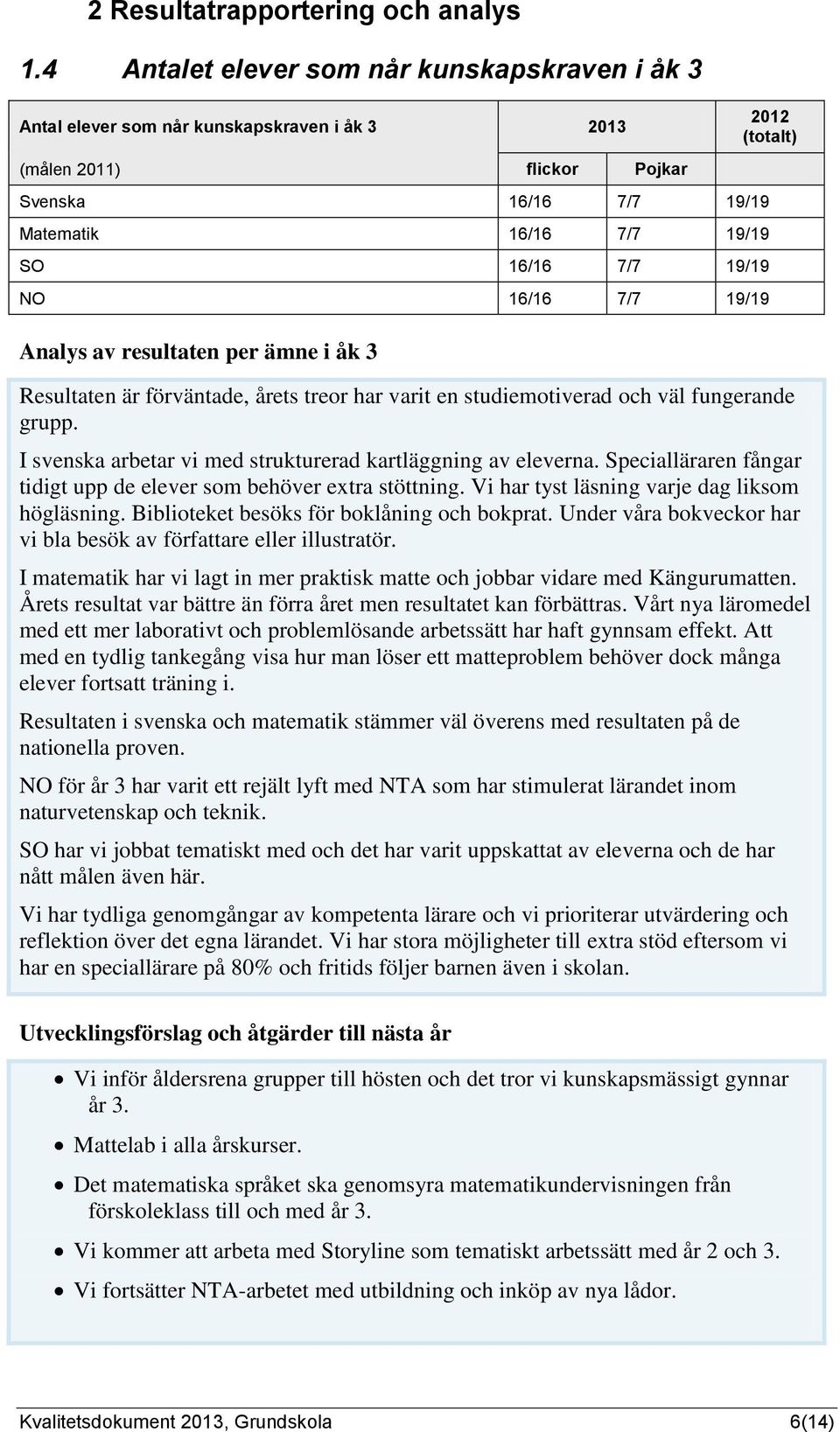 16/16 7/7 19/19 Analys av resultaten per ämne i åk 3 2012 (totalt) Resultaten är förväntade, årets treor har varit en studiemotiverad och väl fungerande grupp.