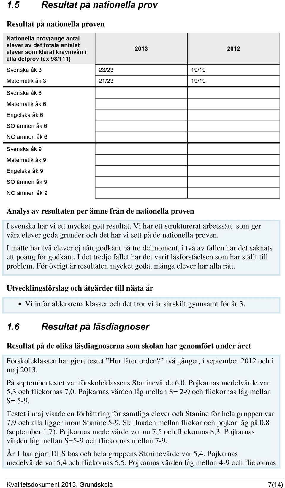 per ämne från de nationella proven I svenska har vi ett mycket gott resultat. Vi har ett strukturerat arbetssätt som ger våra elever goda grunder och det har vi sett på de nationella proven.