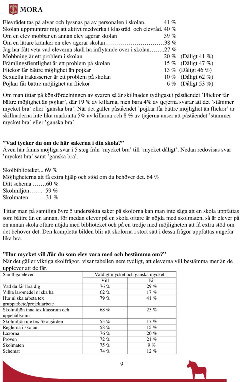 .27 % Mobbning är ett problem i skolan 20 % (Dåligt 41 %) Främlingsfientlighet är ett problem på skolan 15 % (Dåligt 47 %) Flickor får bättre möjlighet än pojkar 13 % (Dåligt 46 %) Sexuella