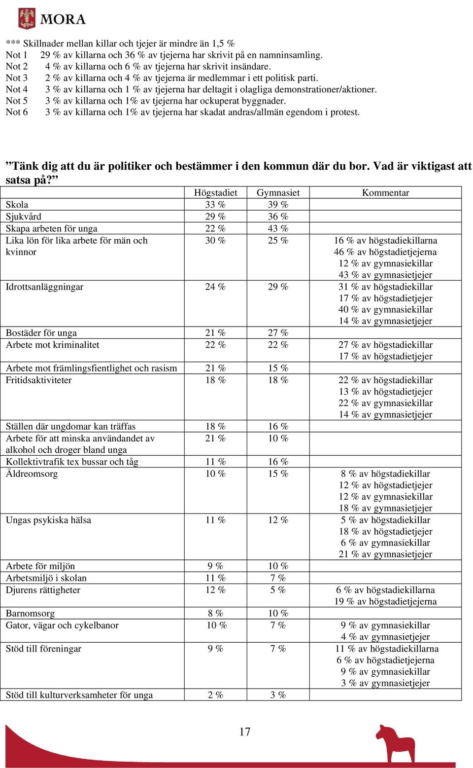 Not 5 3 % av killarna och 1% av tjejerna har ockuperat byggnader. Not 6 3 % av killarna och 1% av tjejerna har skadat andras/allmän egendom i protest.