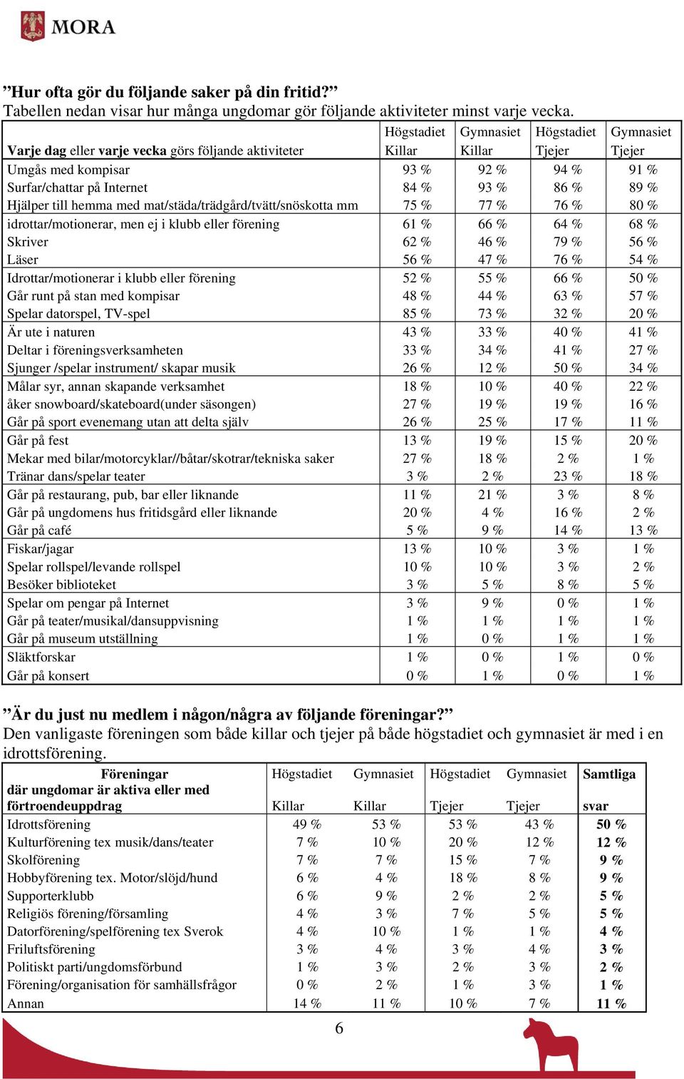 86 % 89 % Hjälper till hemma med mat/städa/trädgård/tvätt/snöskotta mm 75 % 77 % 76 % 80 % idrottar/motionerar, men ej i klubb eller förening 61 % 66 % 64 % 68 % Skriver 62 % 46 % 79 % 56 % Läser 56