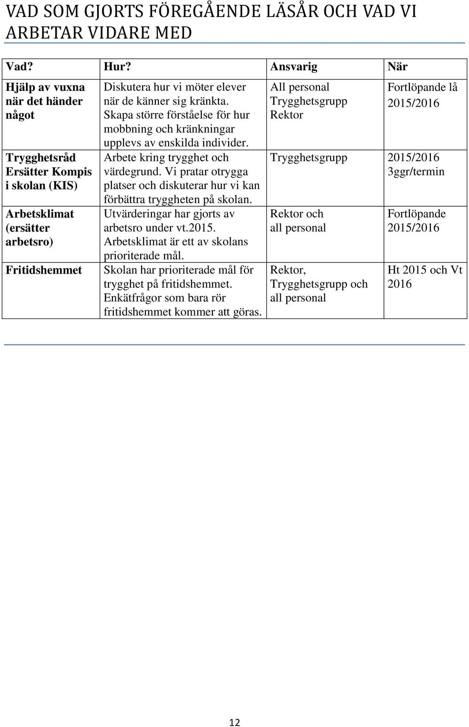 Skapa större förståelse för hur mobbning och kränkningar upplevs av enskilda individer. Arbete kring trygghet och värdegrund.