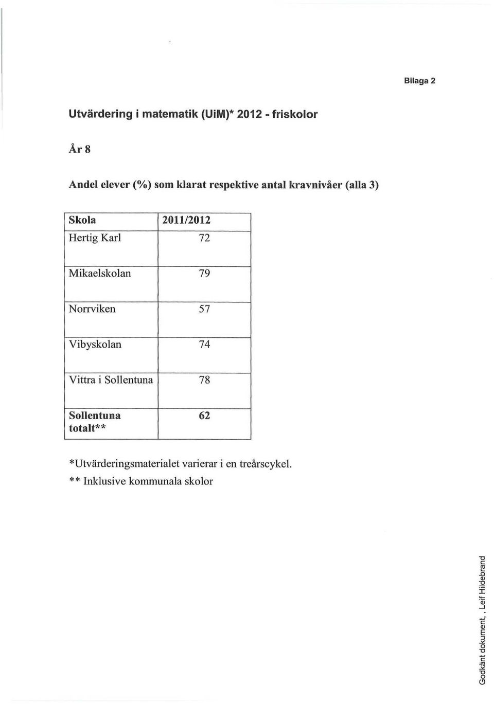 Mikaelsklan 79 Nrrviken 57 Vibysklan 74 Vittra i Sllentuna 78 Sllentuna