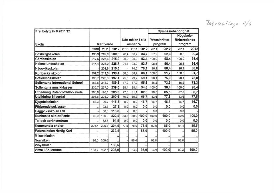 3 92,3 Gärdessklan 217,5 226,6 215,9 95,0 95,0 93,4 100,0 98,4 100,0 98,4 Helenelundssklan 214,4 228,0 228,7 91,3 93,0 93,7 95,6 96,4 95,6 96,4 Häggvikssklan - 203,6 215,5-74,5 79,1 96,1 88,4 96,1