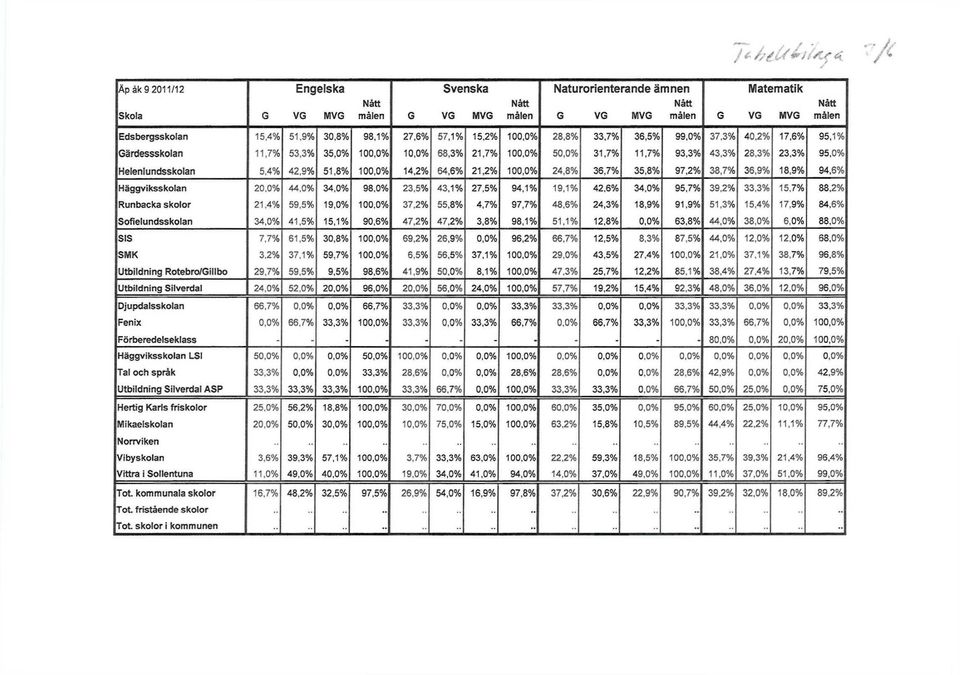 42,9% 51,8% 100,0% 14,2% 64,6% 21,2% 100,0% 24,8% 36,7% 35,8% 97,2% 38,7% 36,9% 18,9% 94,6% Häggvikssklan 20,0% 44,0% 34,0% 98,0% 23,5% 43,1% 27,5% 94,1% 19,1% 42,6% 34,0% 95,7% 39,2% 33.