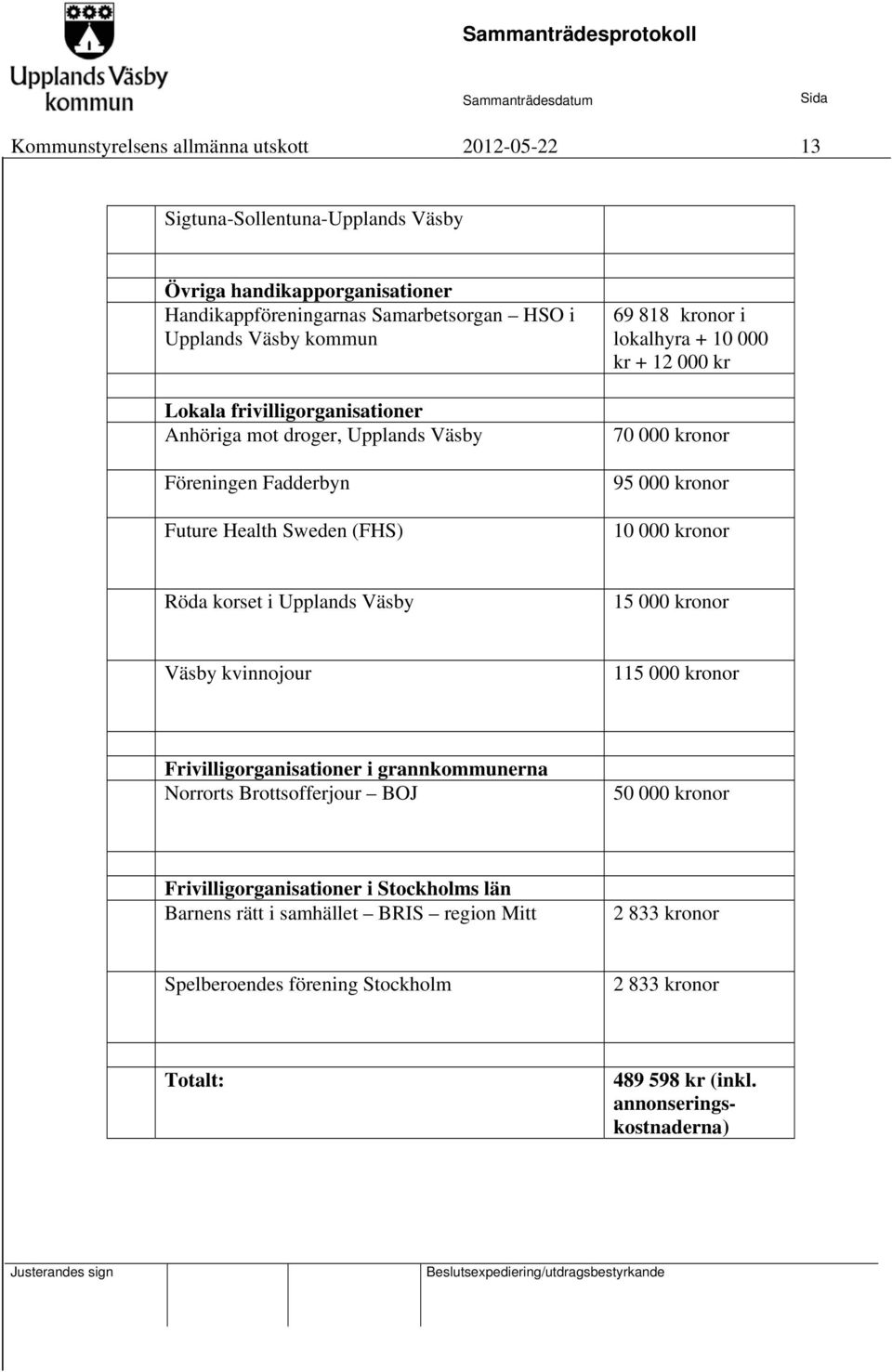 000 kronor 10 000 kronor Röda korset i Upplands Väsby 15 000 kronor Väsby kvinnojour 115 000 kronor Frivilligorganisationer i grannkommunerna Norrorts Brottsofferjour BOJ 50 000 kronor