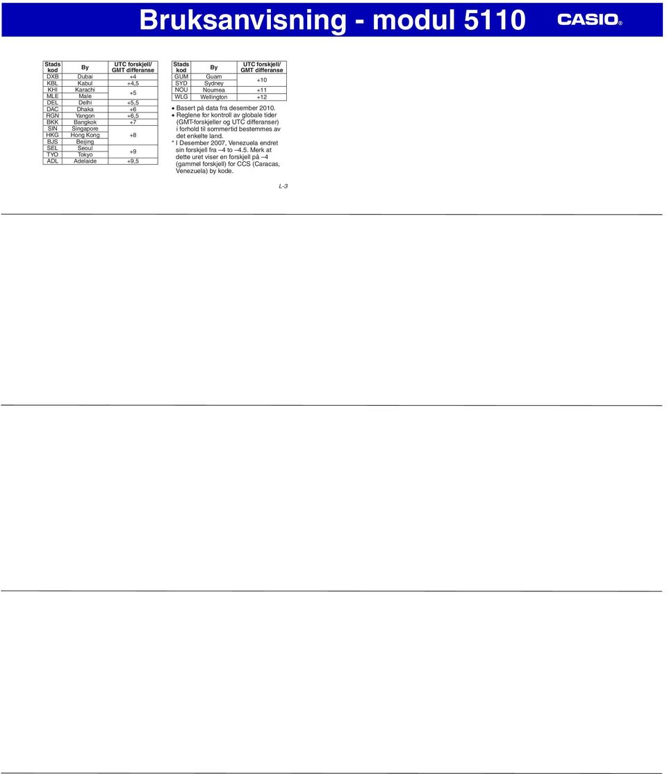 +12 Basert på data fra desember 2010. Reglene for kontroll av globale tider (GMT-forskjeller og UTC differanser) i forhold til sommertid bestemmes av det enkelte land.