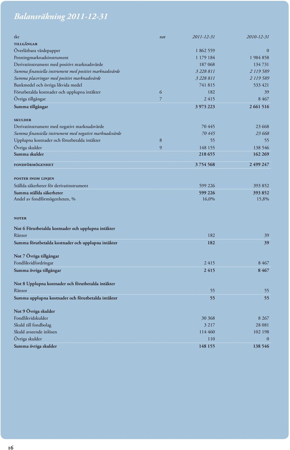 421 Förutbetalda kostnader och upplupna intäkter 6 182 39 Övriga tillgångar 7 2 415 8 467 Summa tillgångar 3 973 223 2 661 516 skulder Derivatinstrument med negativt marknadsvärde 70 445 23 668 Summa