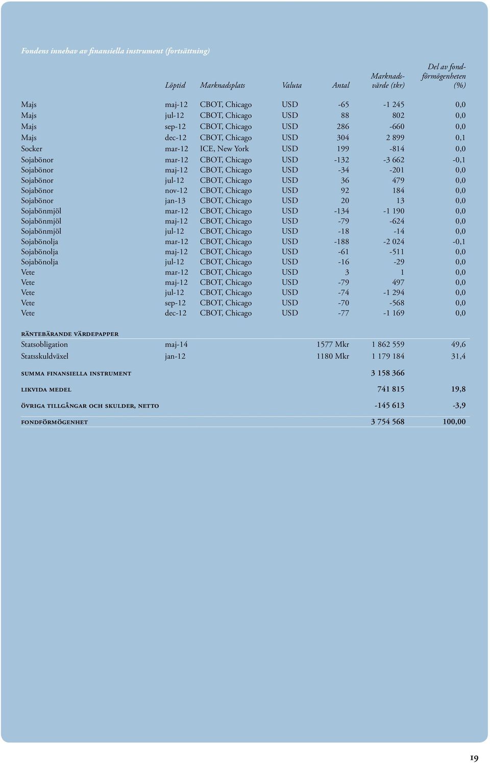 -132-3 662-0,1 Sojabönor maj-12 CBOT, Chicago USD -34-201 0,0 Sojabönor jul-12 CBOT, Chicago USD 36 479 0,0 Sojabönor nov-12 CBOT, Chicago USD 92 184 0,0 Sojabönor jan-13 CBOT, Chicago USD 20 13 0,0