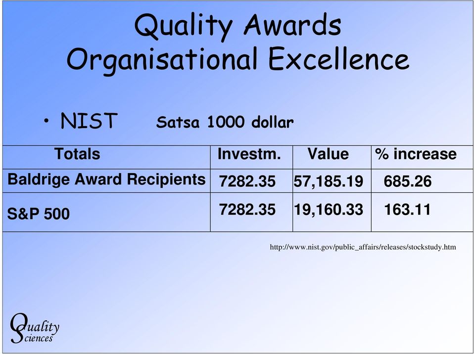 Value % increase Baldrige Award Recipients 7282.35 57,185.
