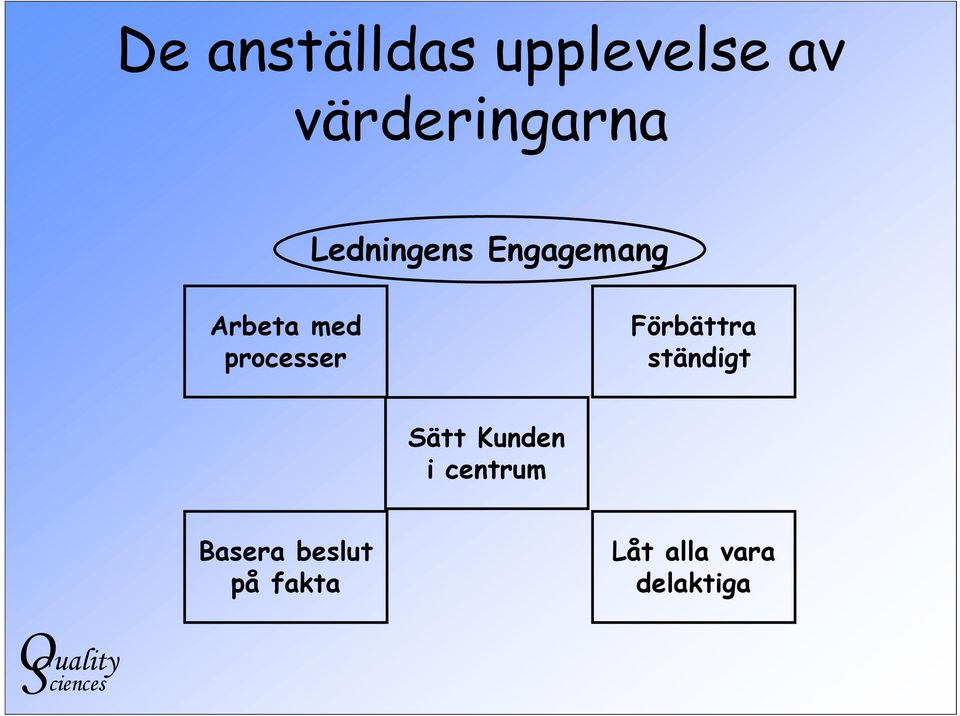 Förbättra ständigt Sätt Kunden i centrum