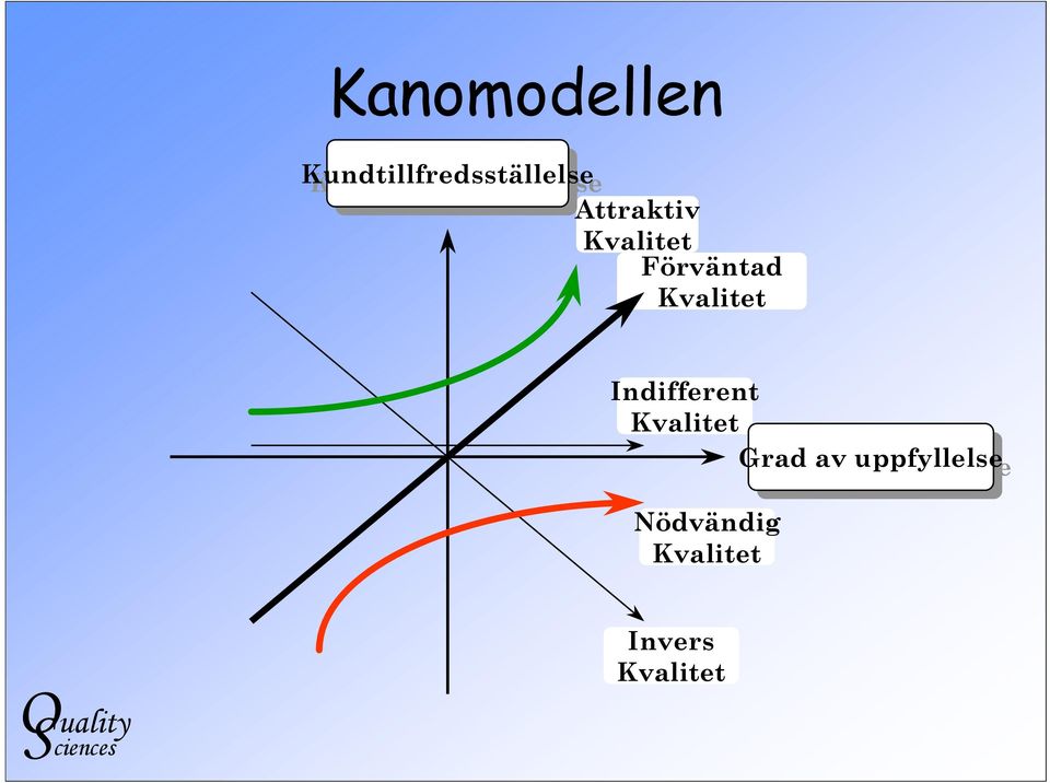 Indifferent Kvalitet Grad Grad av av