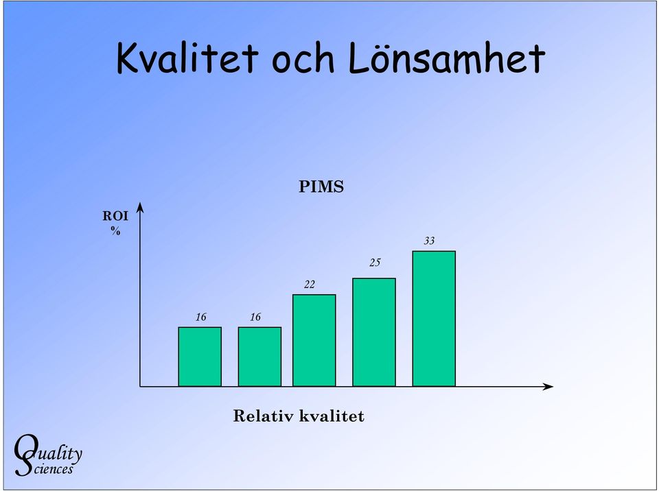 ROI % 22 25 33