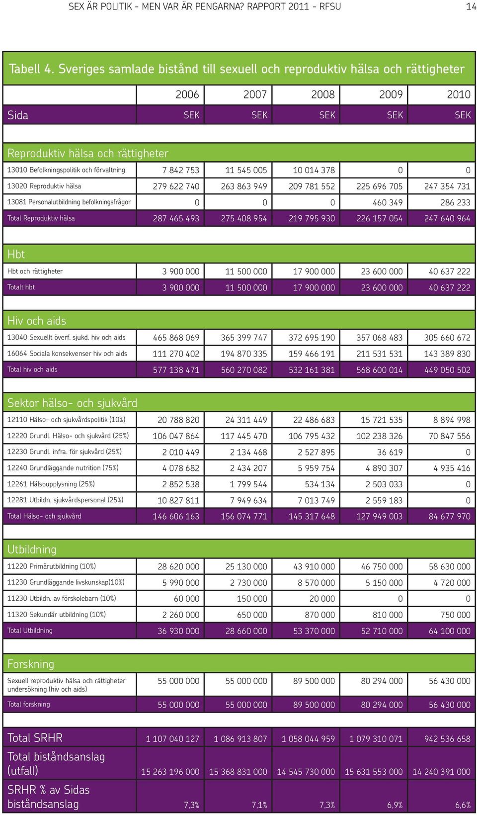 förvaltning 7 842 753 11 545 005 10 014 378 0 0 13020 Reproduktiv hälsa 279 622 740 263 863 949 209 781 552 225 696 705 247 354 731 13081 Personalutbildning befolkningsfrågor 0 0 0 460 349 286 233