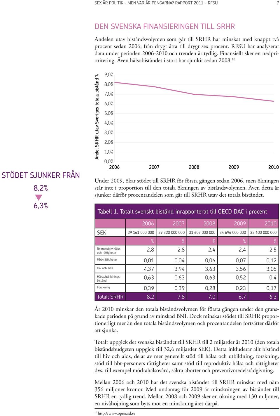 RFSU har analyserat data under perioden 2006-2010 och trenden är tydlig. Finansiellt sker en nedprioritering. Även hälsobiståndet i stort har sjunkit sedan 2008.