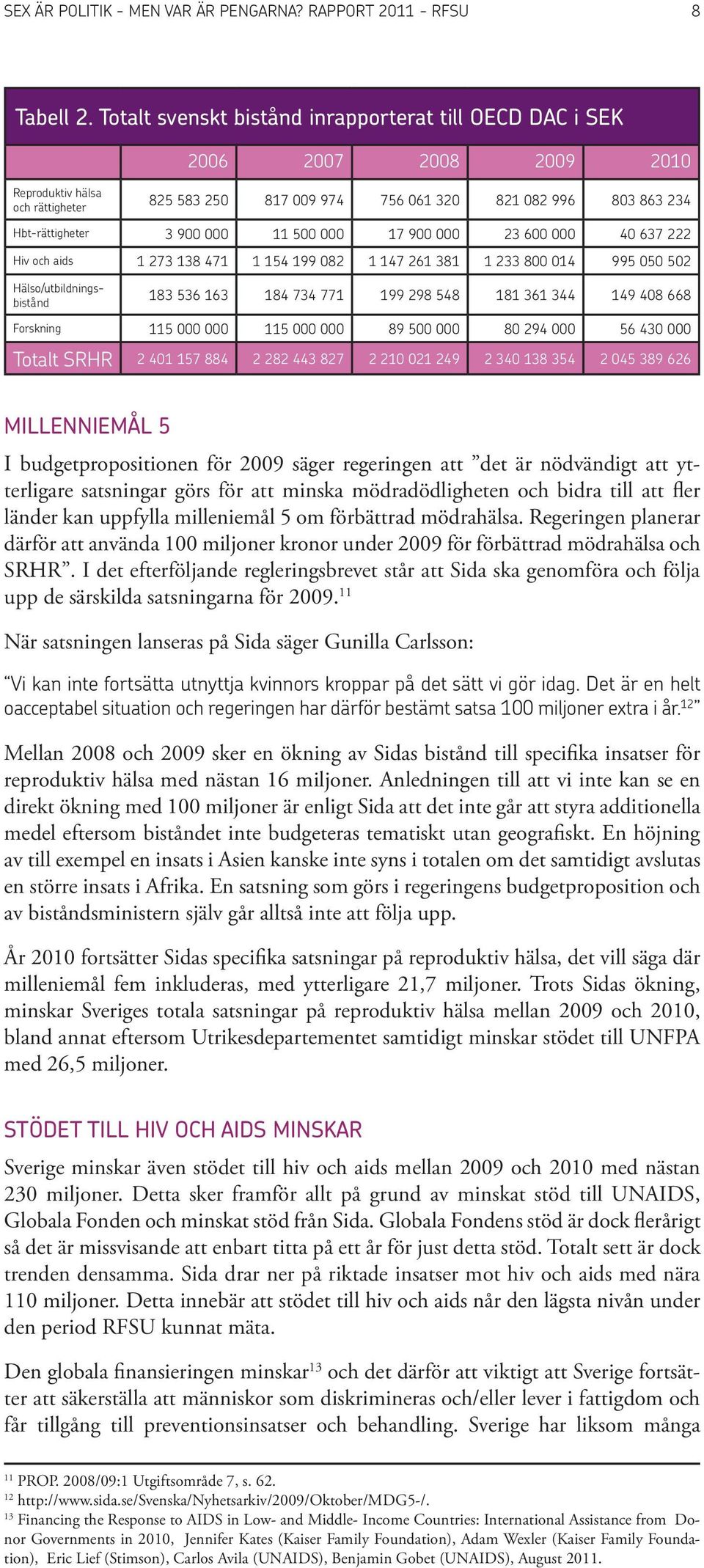 000 11 500 000 17 900 000 23 600 000 40 637 222 Hiv och aids 1 273 138 471 1 154 199 082 1 147 261 381 1 233 800 014 995 050 502 Hälso/utbildningsbistånd 183 536 163 184 734 771 199 298 548 181 361