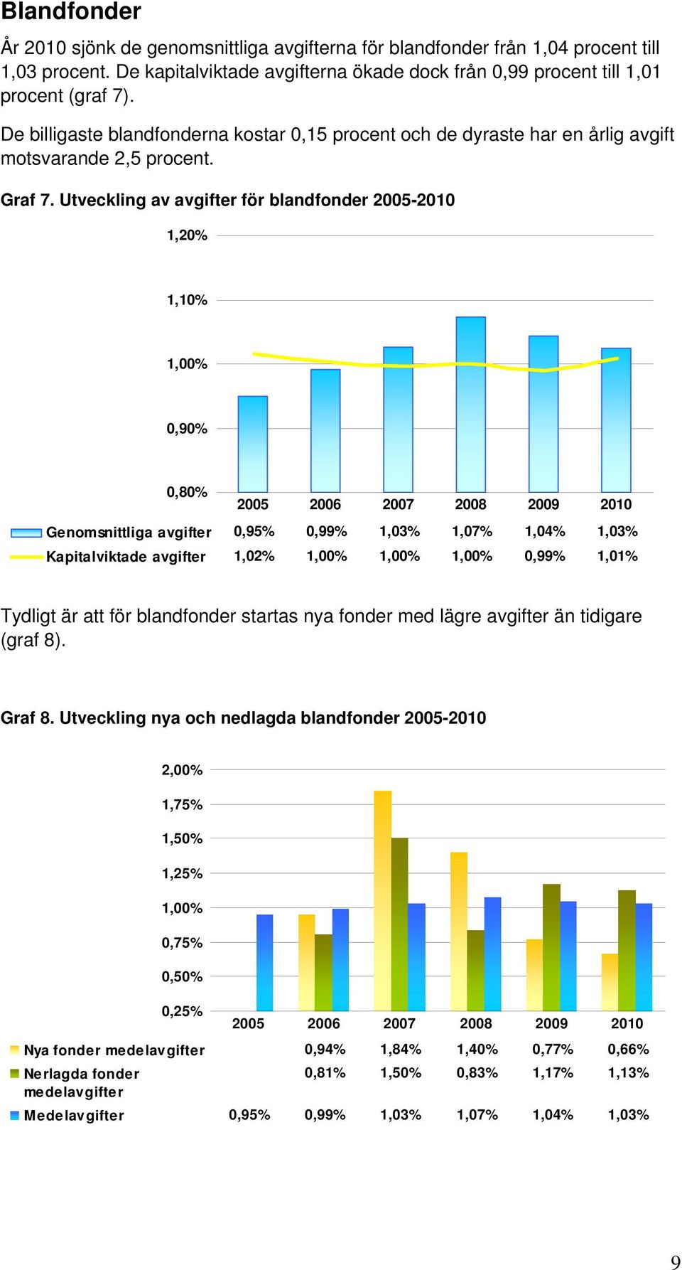 Utveckling av avgifter för blandfonder 2005-2010 1,20% 1,10% 1,00% 0,90% 0,80% Genomsnittliga avgifter 0,95% 0,99% 1,03% 1,07% 1,04% 1,03% Kapitalviktade avgifter 1,02% 1,00% 1,00% 1,00% 0,99% 1,01%