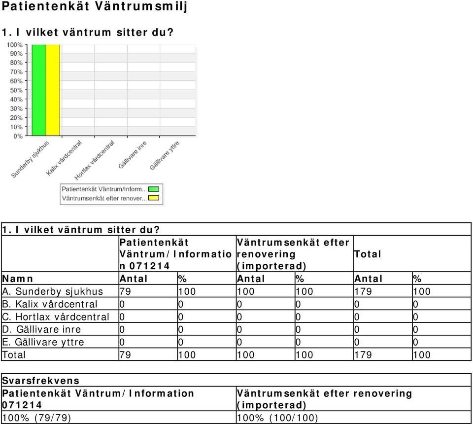 Hortlax vårdcentral 0 0 0 0 0 0 D. Gällivare inre 0 0 0 0 0 0 E.