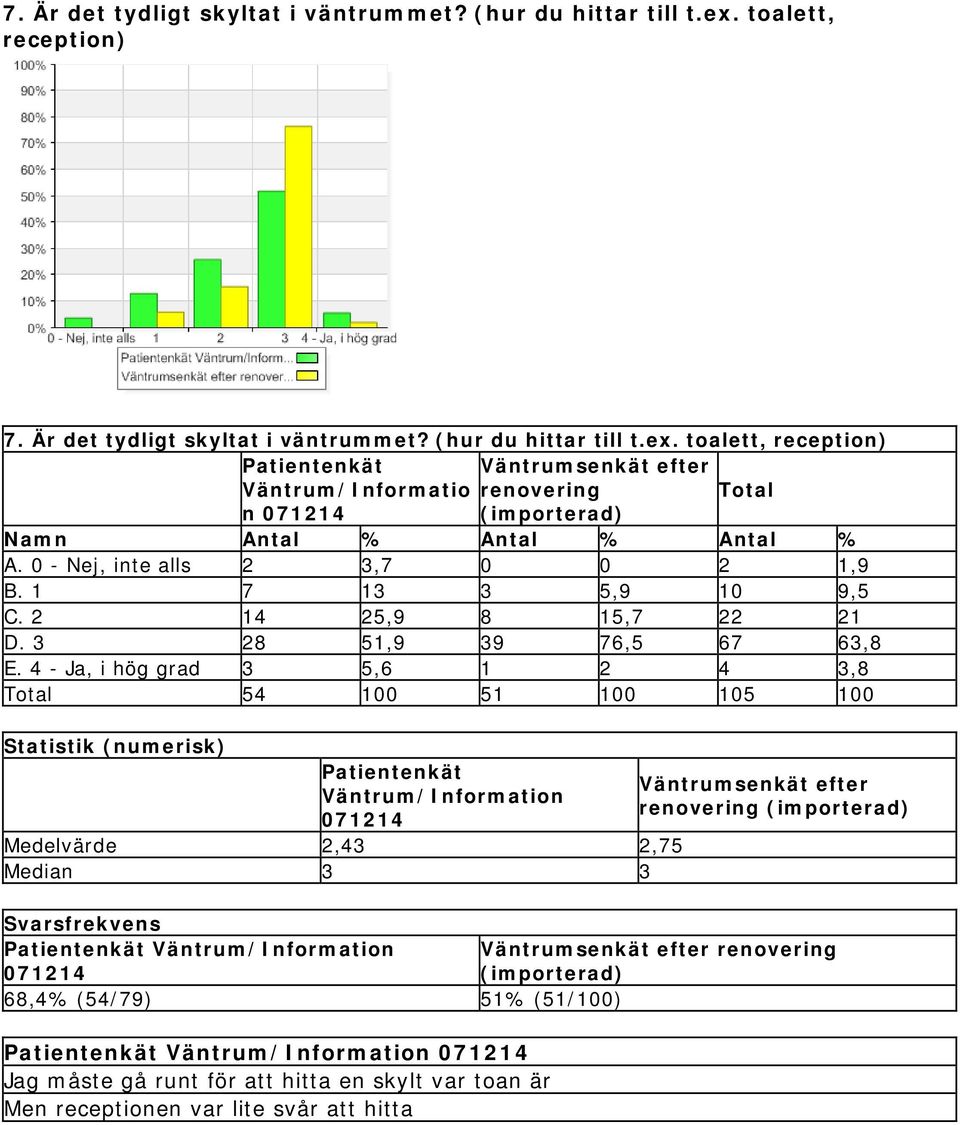 4 - Ja, i hög grad 3 5,6 1 2 4 3,8 54 100 51 100 105 100 Statistik (numerisk) Patientenkät Väntrum/Information Medelvärde 2,43 2,75 Median 3 3