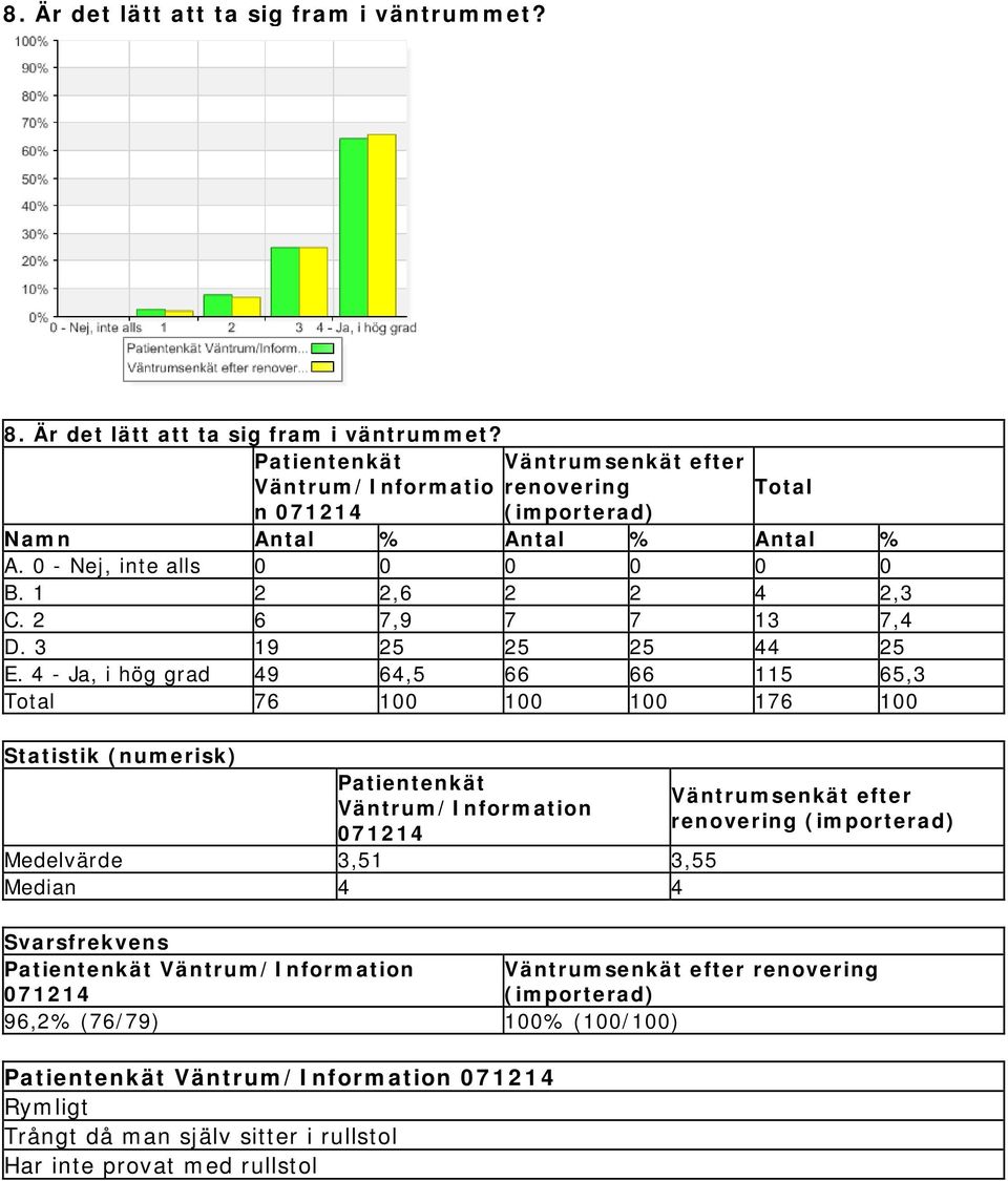 4 - Ja, i hög grad 49 64,5 66 66 115 65,3 76 100 100 100 176 100 Statistik (numerisk) Patientenkät Väntrum/Information