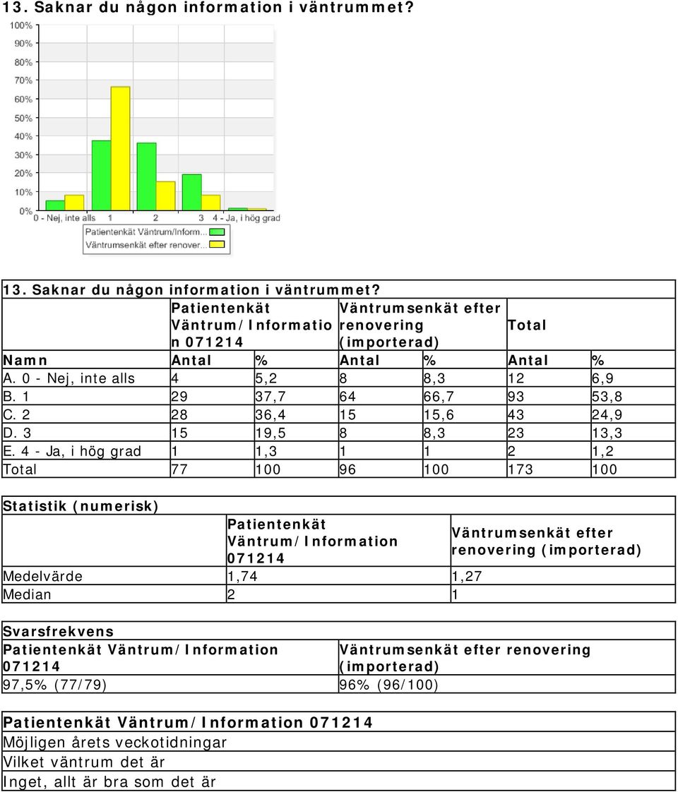 4 - Ja, i hög grad 1 1,3 1 1 2 1,2 77 100 96 100 173 100 Statistik (numerisk) Patientenkät Väntrum/Information Medelvärde 1,74